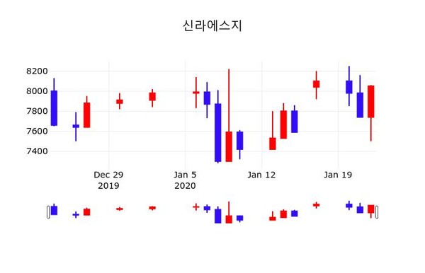 신라에스지주가, 23일 -0.62%변화…