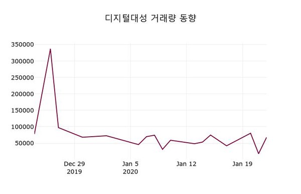 디지털대성, 23일 -0.26%변동폭 보여…