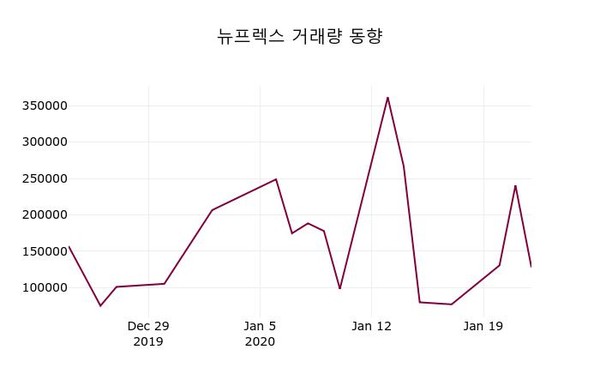 뉴프렉스, 23일 -1.41%변동폭 보여…