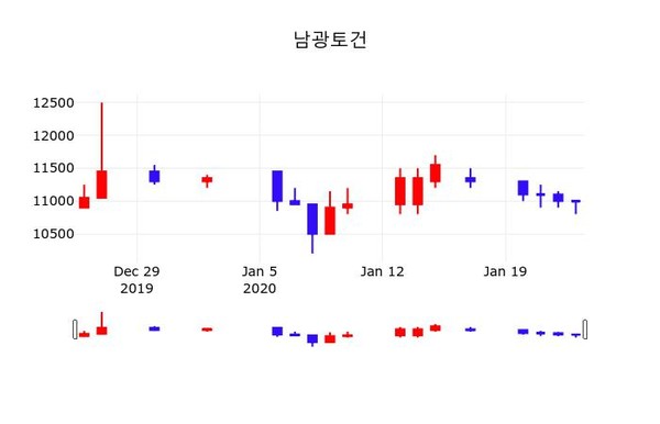 남광토건주가, 24일 0.00%변동…