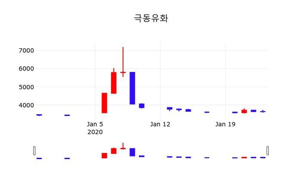 극동유화주가(014530), 27일 -0.14%변화…
