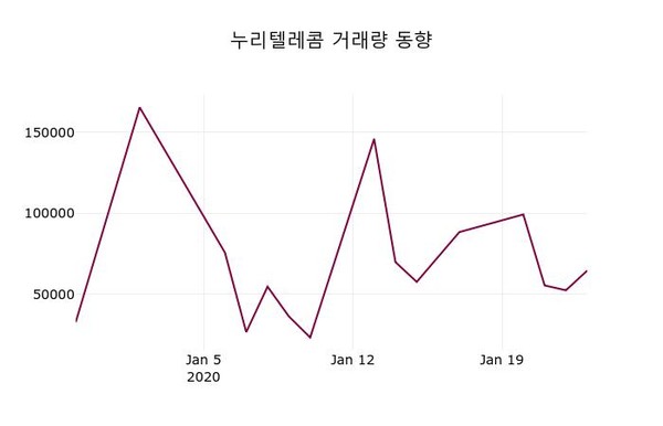 누리텔레콤, 27일 -2.32%변동폭 보여