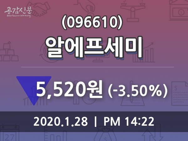 알에프세미, 28일 -3.50%변동폭 보여…