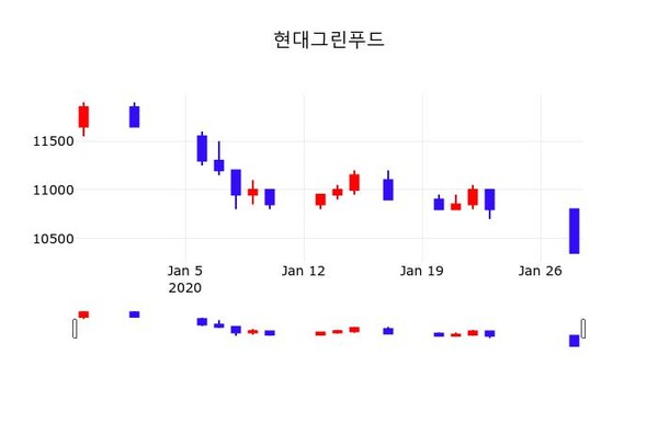 현대그린푸드주가(005440), 29일 -0.97%변동폭 보여