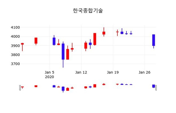 한국종합기술, 29일 0.51%변화…