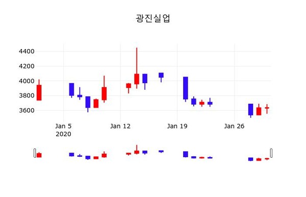광진실업주가(026910), 31일 -1.93%변화