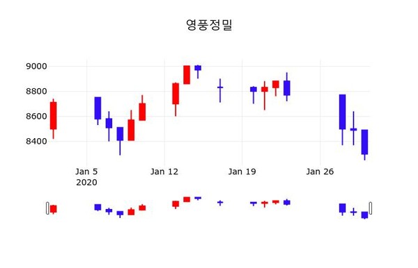 영풍정밀, 31일 -4.58%변동폭 보여…