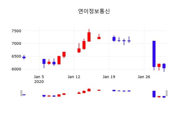 연이정보통신주가, 31일 -4.96%변동