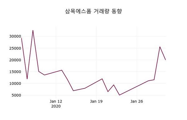 삼목에스폼(018310), 3일 -3.62%변화…
