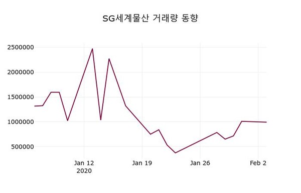 SG세계물산, 4일 2.62%변동