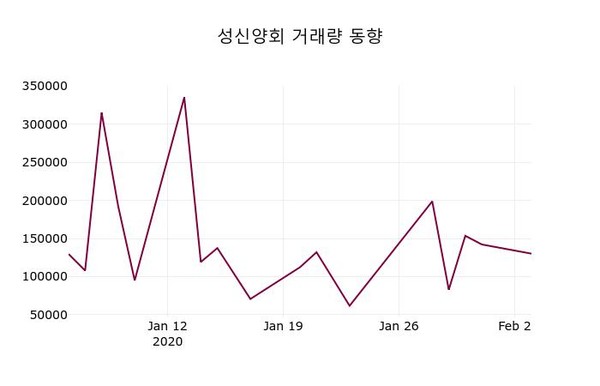 성신양회주가(004980), 4일 2.57%변동폭 보여…