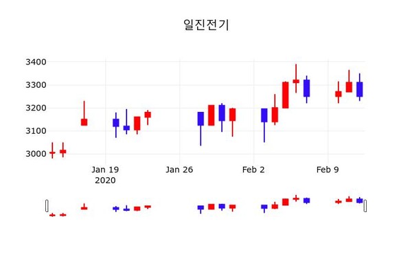 일진전기, 13일 -0.92%변동폭 보여…