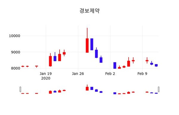경보제약주가(214390), 13일 -0.25%변동폭 보여…