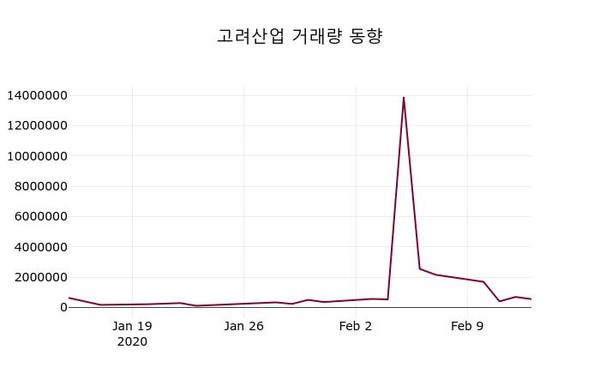 고려산업주가, 14일 0.64%변동폭 보여…