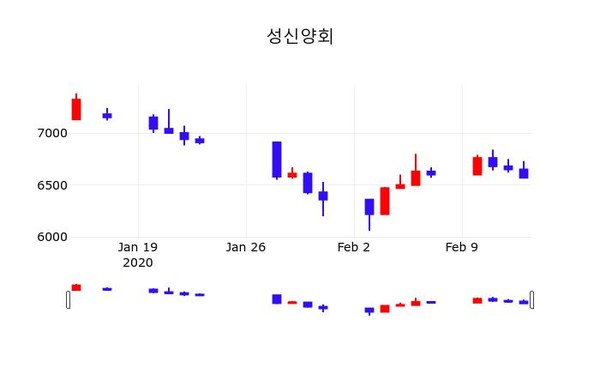 성신양회주가, 14일 -0.15%변동…