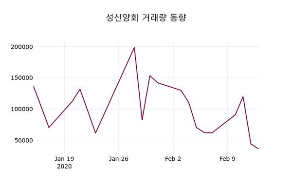 성신양회주가, 14일 -0.15%변동…