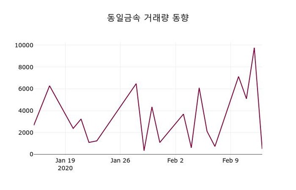 동일금속, 14일 -0.43%변화