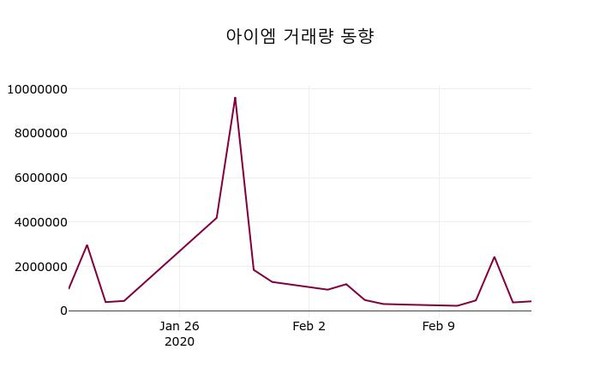 아이엠(101390), 17일 6.57%변화…