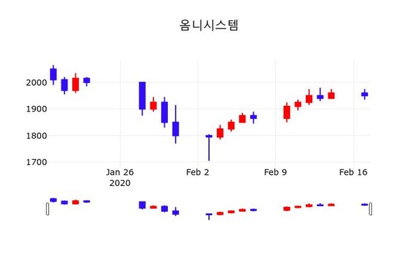 옴니시스템, 18일 -1.79%변동