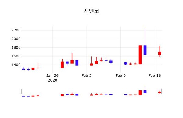 지엔코, 18일 -6.49%변동…
