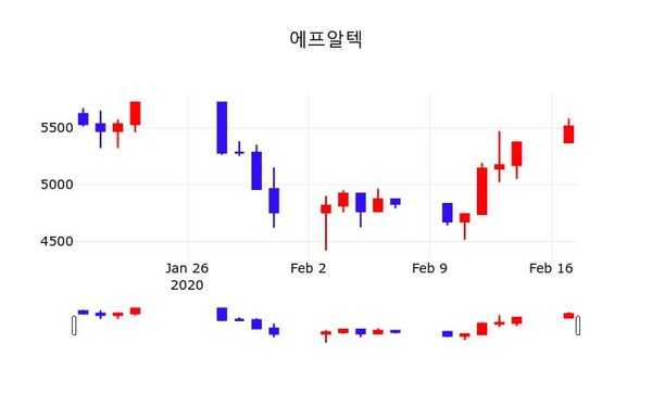 에프알텍(073540), 18일 -2.18%변화