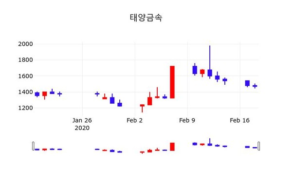 태양금속, 19일 0.00%변동폭 보여