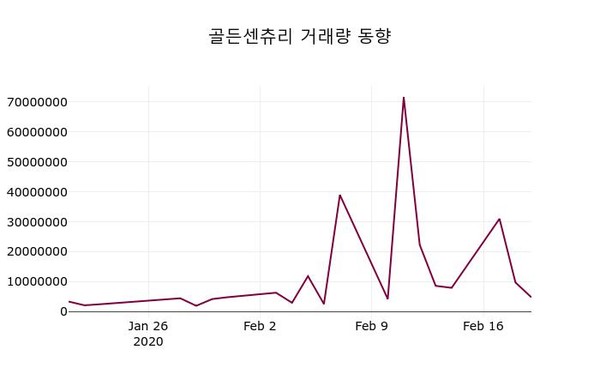 골든센츄리, 20일 -2.32%변동…