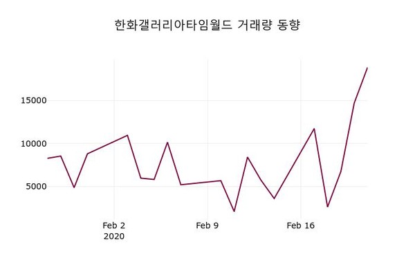 한화갤러리아타임월드, 24일 -0.22%변동