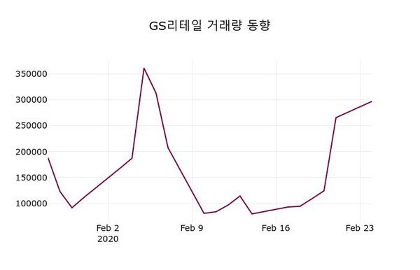 GS리테일, 25일 -0.28%변동…