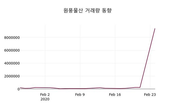 원풍물산, 25일 1.17%변동