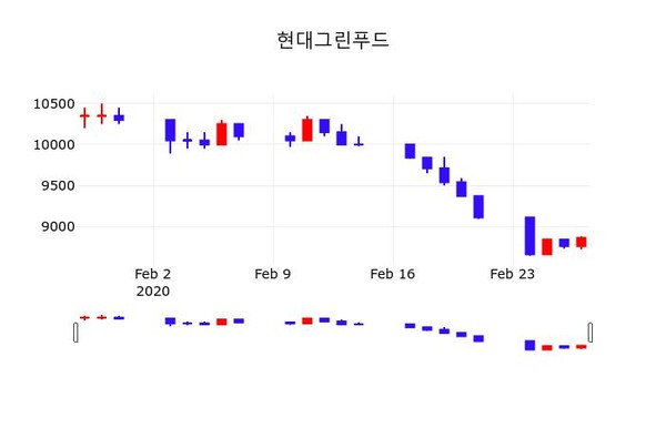 현대그린푸드주가(005440), 28일 -0.90%변화…