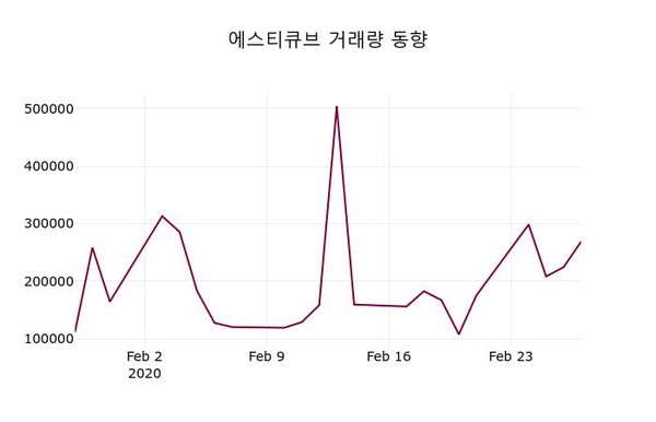 에스티큐브, 28일 1.51%변동폭 보여