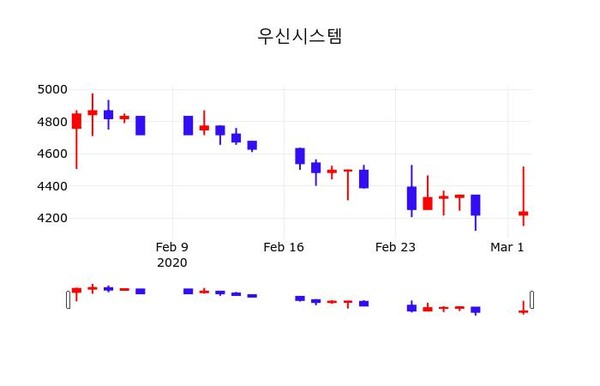 우신시스템주가, 3일 0.12%변동폭 보여…