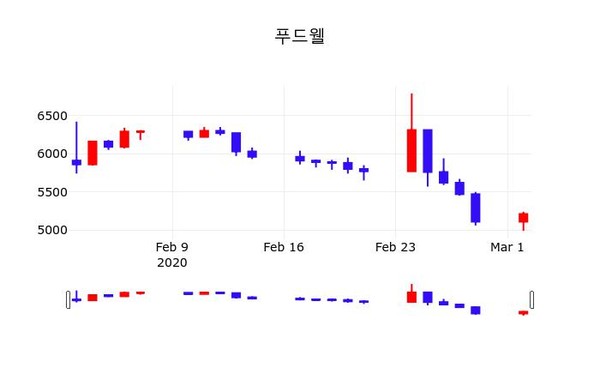 푸드웰주가, 3일 1.73%변동폭 보여…