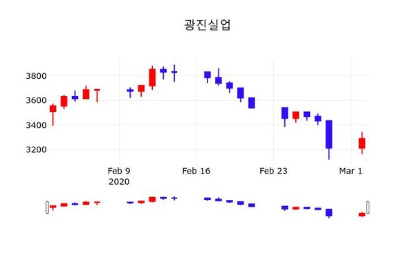 광진실업주가, 3일 3.95%변화