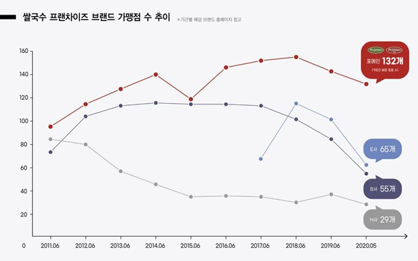 올해 14살된 포메인…내실화 전략 통한 ‘쌀국수 시장’
