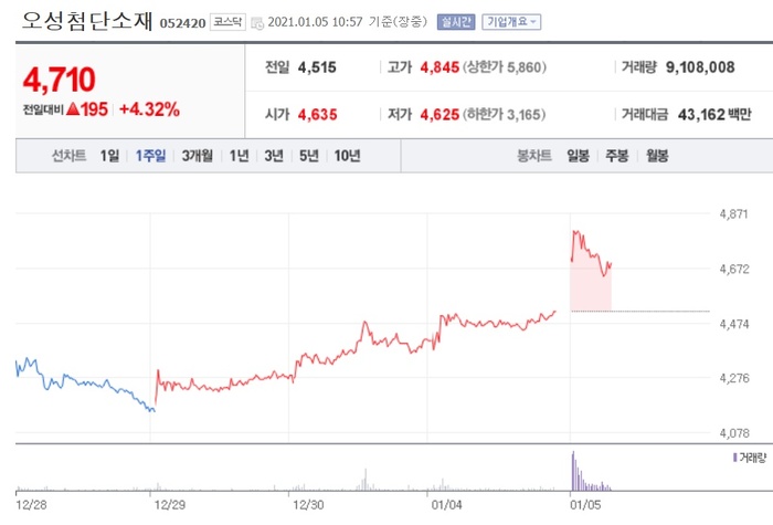 [특징주] 오성첨단소재, 장 초반 강세… 4거래일 연속 상승 기대감↑