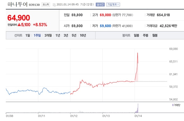 [특징주] 하나투어, 백신 기대감에 반사이익