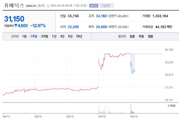 [특징주] 휴메딕스, 러 스푸트니크V 백신 컨소시엄 배제 소식에 급락