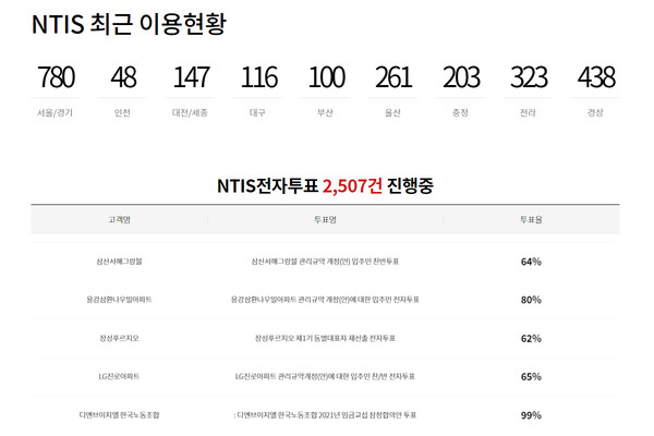 주식회사 엔티스(NTIS전자투표), 대전지역 할인 이벤트 진행…전자투표 솔루션 보안 강화