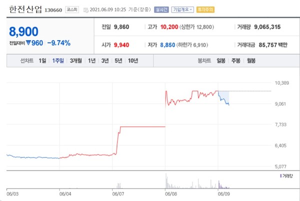 [특징주] 한전산업, 차익 실현 매물에 9%대 급락