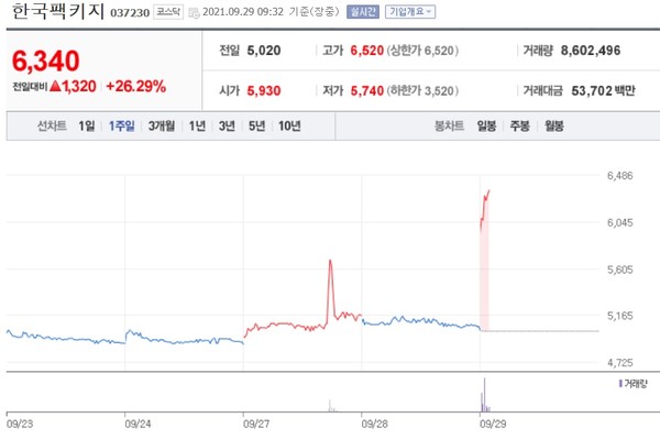 [특징주] 원창포장공업 합병 한국팩키지, 장 초반 20%대 상승 출발