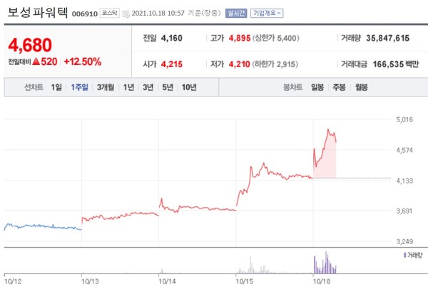 [특징주] 보성파워텍, 日 총리 원전 발언에 4거래일 연속 강세