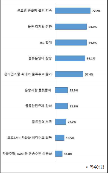 물류업계 최대 이슈 글로벌 공급망 불안