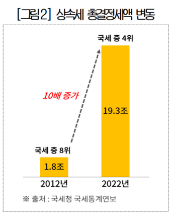 [알쓸다정] 상속세, 합리적 개선 필요