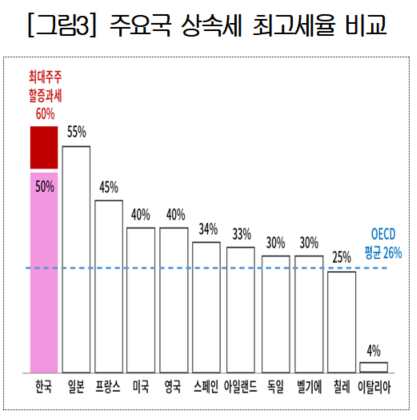 [알쓸다정] 상속세, 합리적 개선 필요