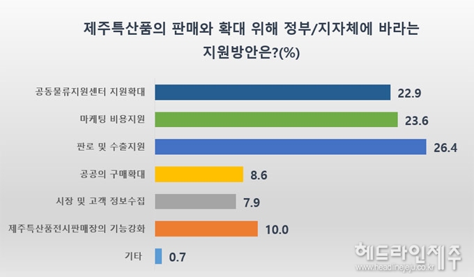 제주 유통업계 판매처 확대 부진, 문제는 비용 부담