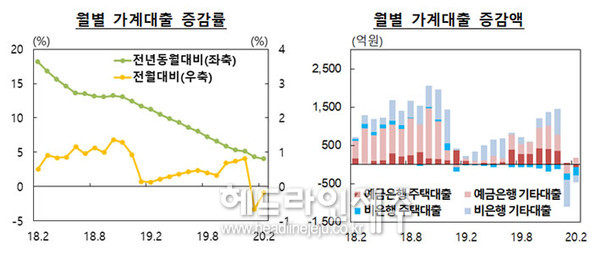 제주 가계대출 규모 16조 2735억...2개월 연속 줄었다