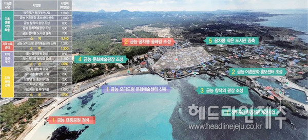 제주 금능리 어촌테마마을 조성 본격화...총 96억 투자