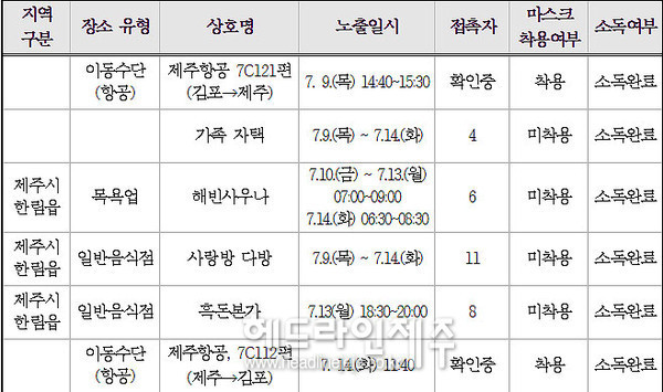 [종합] 제주도 확진자 4명 추가 발생 초비상...사우나.다방에서도 감염